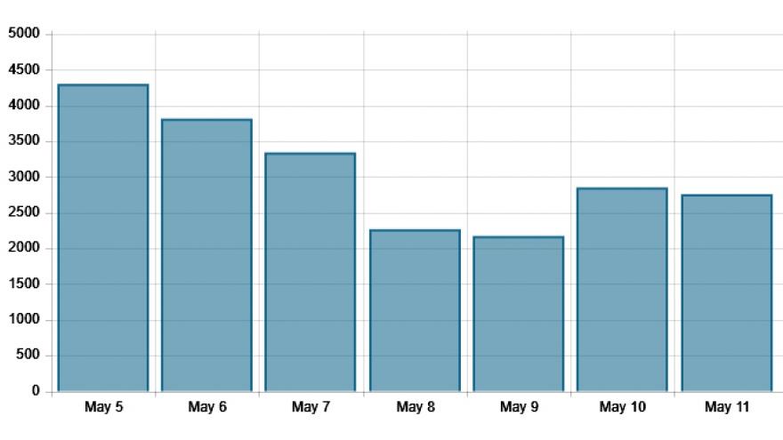 COVID-19: Vietnam records 2,758 cases on May 11